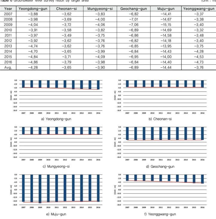 Table 6 Groundwater level survey result by target area  (Unit : m)