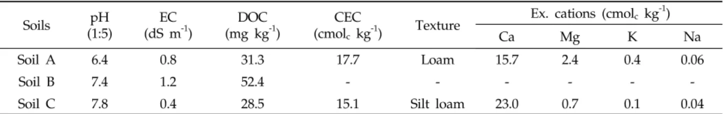 Table 1. Physico-chemical  properties of the soils used in this study Soils pH (1:5) EC (dS m -1 ) DOC (mg kg -1 ) CEC