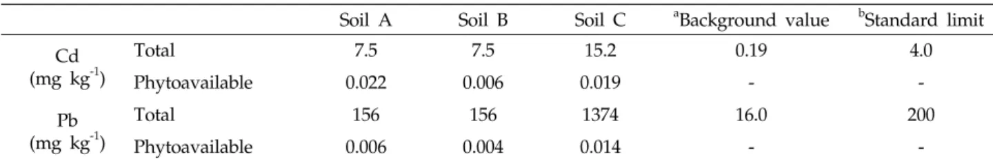 Table 2. Total heavy metal concentrations and phytoavailable concentrations in the soils used in this study