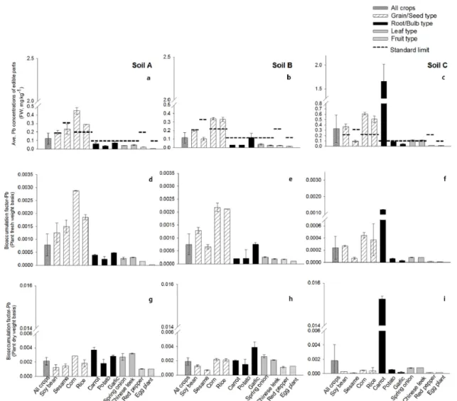 Fig. 2. Lead concentrations in edible part of crops and bioconcentration factors basis on fresh weight (FW) and dry weight (DW)