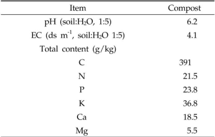 Table 2. Chemical properties of compost used for the  study Item Compost pH (soil:H 2 O, 1:5)     6.2 EC (ds m -1 , soil:H 2 O 1:5)     4.1 Total content (g/kg)     C 391     N       21.5     P       23.8     K       36.8     Ca       18.5     Mg         5