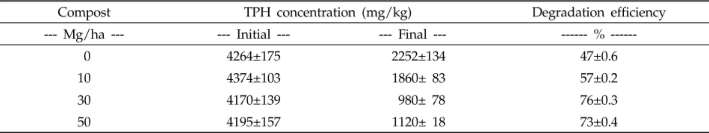 Fig. 1. Changes of TPH concentration in soils amended  with different rates of compost for 5 months.