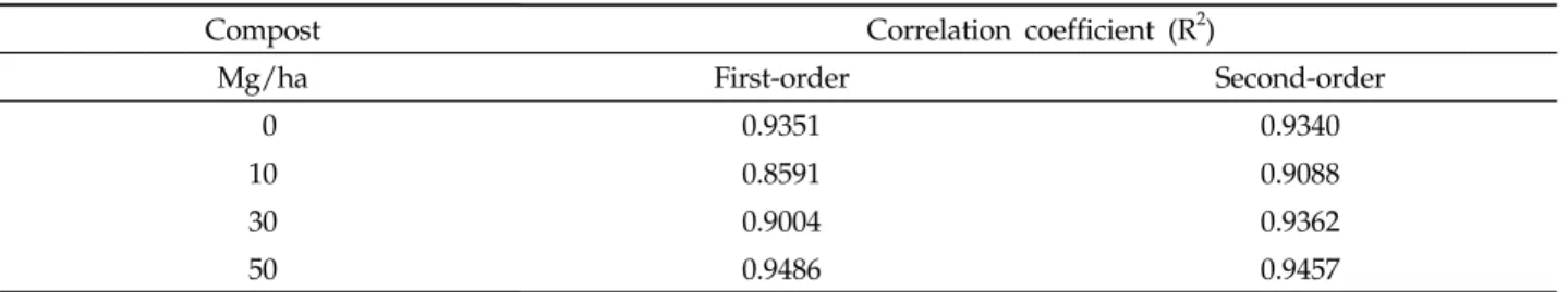 Table 4. Correlation coefficients for first- and second-order linear models