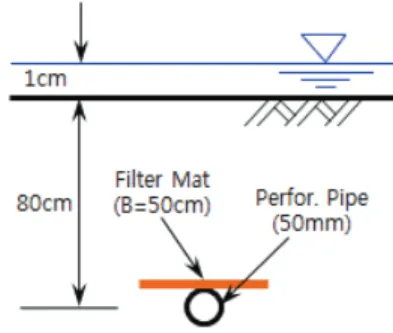 Fig. 1 Condition of Subsurface Culvert Seepage Analysis
