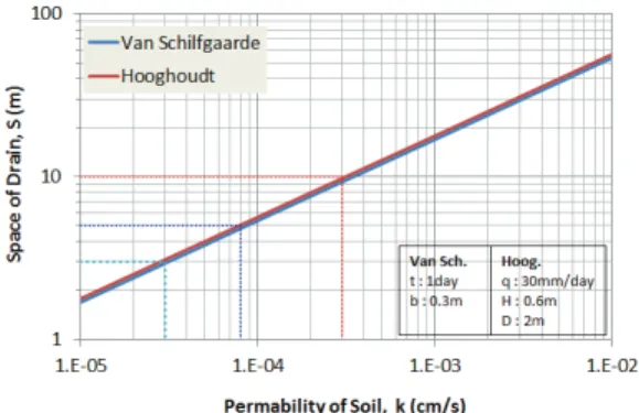 Fig. 3 Variation of drain discharge by space of culvert Fig. 2 Relation of the space of culvert with Permiability of soil