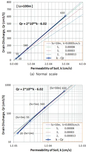 Table 1 Comparison of unit subsurface drainage discharge by culvert spacing