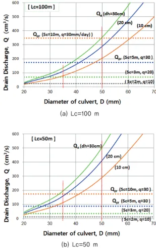 Fig. 6 Comparison of drain discharge by Analysis M. and specification