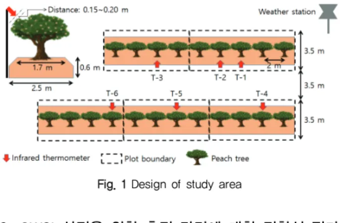 Fig. 1 Design of study area