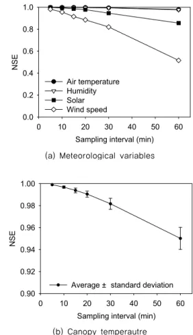 Fig. 2 Effect of measurement time interval on NSE