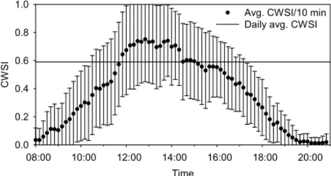 Fig. 3 NSE comparison of CWSI 1  and CWSI n  depending upon  measurement time interval