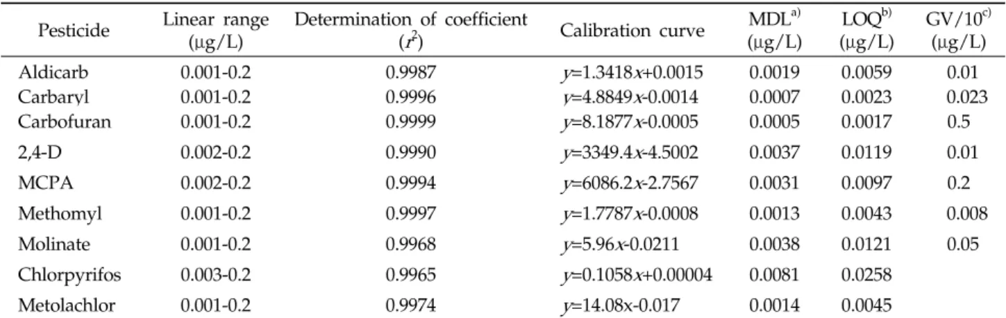 Table 3. Calibration curve, method detection limit, and limit of quantification of pesticides.