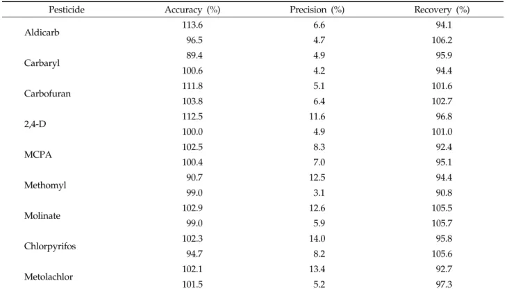 Table 4. Accuracy,  precision, and recovery of pesticides.