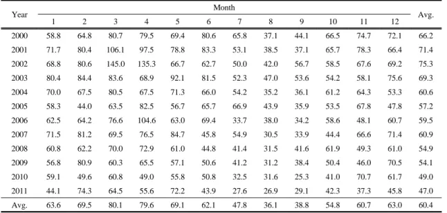 Fig. 3. Distribution of death from asthma(bar) and annual mean PM 10  concentration for all period(solid line) and remove  Asian dust (dashed line) during from 2000 to 2011 in Seoul, Korea.