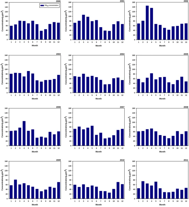 Fig. 4. All period, each year monthly average concentration of PM 10  from 2000 to 2011.