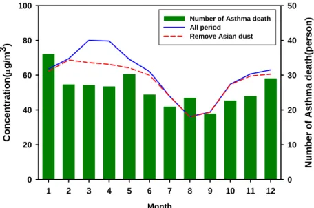 Fig. 5. Distribution of death from asthma(bar) and monthly mean PM 10  concentration for all period(solid line) and remove  Asian dust (dashed line) during from 2000 to 2011 in Seoul, Korea.