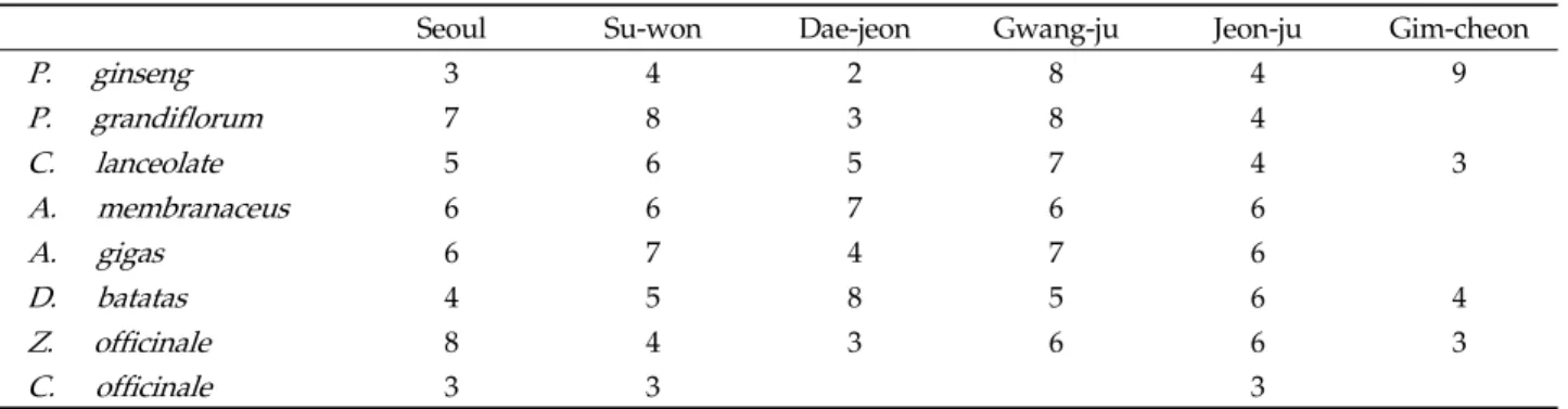 Table 1. The number of medicinal plant samples collected from market in Korea