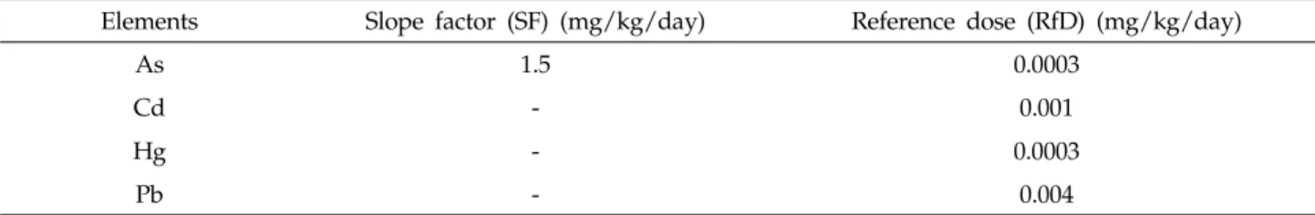 Table 2. Toxicity indices of toxic metals