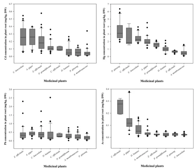 Fig. 1. Box plot of Cd, Pb, Hg and As, concentrations in commercial medicinal plants.