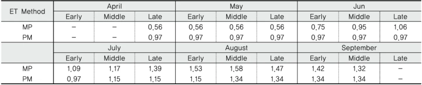 Table 1 Rice crop coefficients of the MP method (KRC, 1997) and the PM method (RDA, 2019)