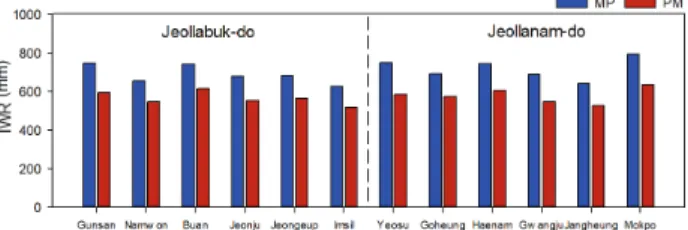 Fig. 4 Comparison of IWR based on MP and PM methods during the rice-growing season