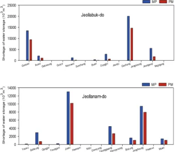 Fig. 6 Comparison of shortage of water storage capacity based on  MP and PM methods during the rice-growing seasonFig