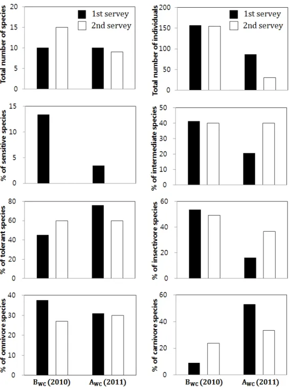 Fig. 2. Comparisons of species compositions and tolerance / trophic guilds between before-the-weir construction (B WC ) and  after-the-weir construction (A WC ).