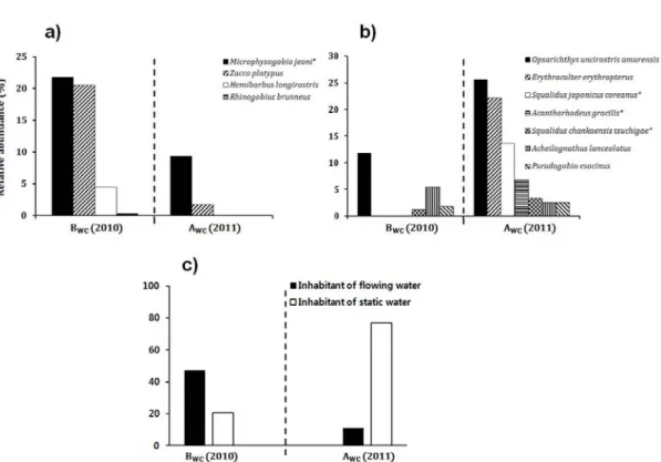 Fig. 3. Comparisons of temporal relative abundance of fish species before-the-weir construction (B WC , 2010) and  after-the-weir construction (A WC , 2011)