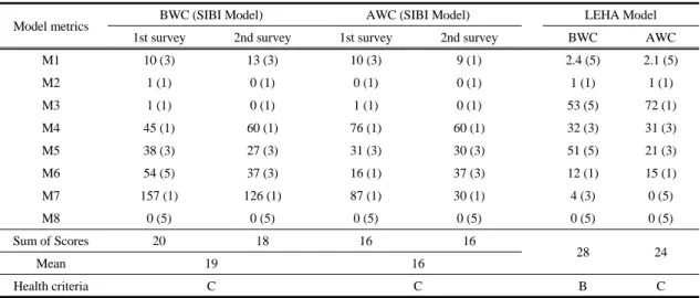 Table 2. Ecological health assessments of before-the-weir construction (Bwc) and after-the-weir construction (Awc) using  multimetric eco-models of Stream Index of Biological Integrity (SIBI) and Lentic Ecosystem Health Assessment  (LEHA)