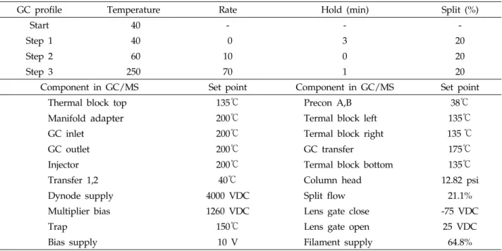 Table 1. Conditions of GC/MS for six chemical materials. 