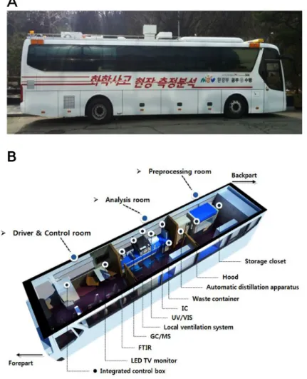 Fig. 1. (A) Appearance of the mobile measurement vehicle. (B) The internal structure of the mobile measurement vehicle.