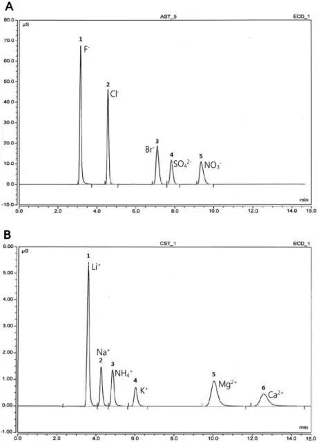 Fig. 4. IC chromatograms of anion and cation materials. (A) IC chromatogram of five anion materials, (B) IC  chromatogram of six cation materials.