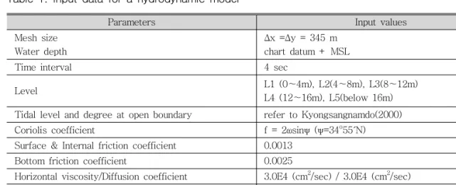 Table 1. Input data for a hydrodynamic model