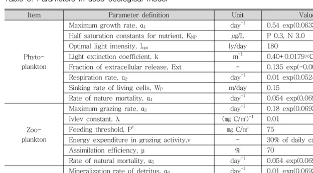 Table 4. Characterization of input loading in Masan Bay, 2002