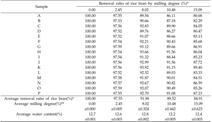Table 1. Recovery rate of rice granule  by milling degrees