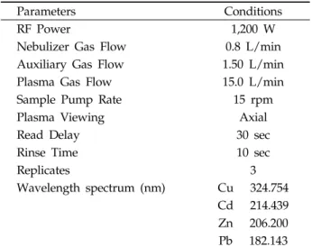 Table 3. Recovery of heavy metals with CRM (Certified  Reference Material) rice