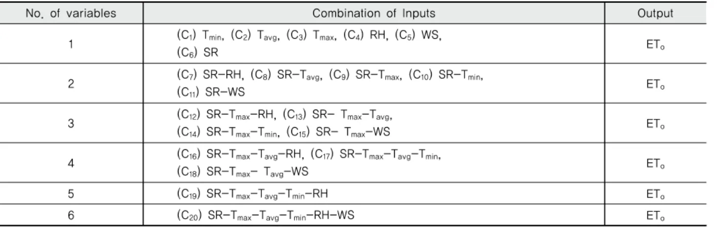 Table 1 Different combinations of input variables and its correspondent output variable