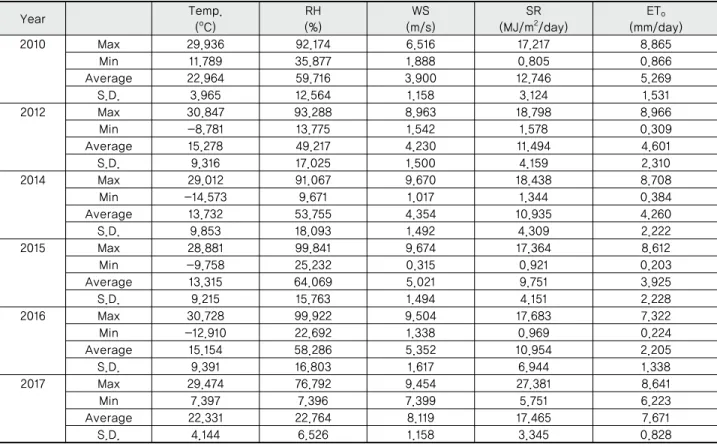 Table 2 Statistical parameters of daily meteorological variables in study area