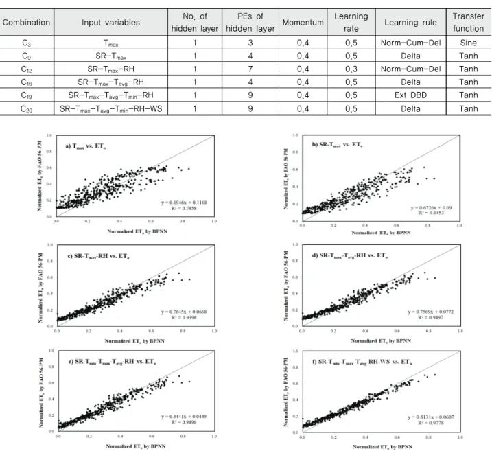 Table 4 Best architecture of BPNN and its computational parameters
