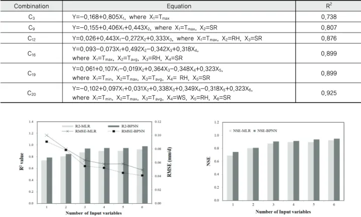 Fig. 5 shows the statistical comparison between BPNN and  MLR models depending upon different combination of input  variables
