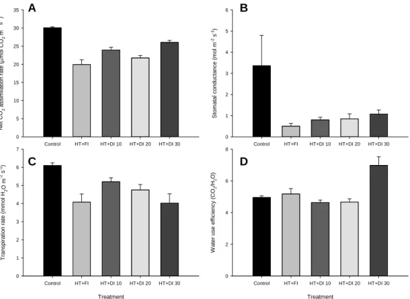 Fig. 2. Comparison of (A) CO 2  assimilation rate, (B) stomatal conductance, (C) transpiration rate, (D) water use efficiency   of hot pepper as affected by high temperature combination with deficit irrigation treatment