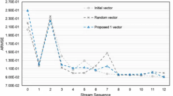 FIGURE 12. A performance comparison of ARMSE corresponding to the time sequence of stream set based on criterion vectors: the proposed ~ 1 vector in Equation (3), randomly selected vectors from a given set of streams, and the first power consumption patter
