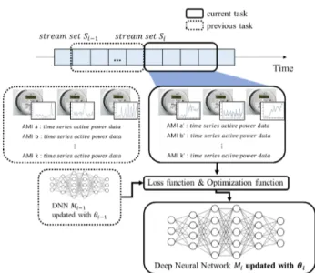 FIGURE 1. An illustration of existing online learning system [7], [10] when applying it on multiple AMI meter data stream.