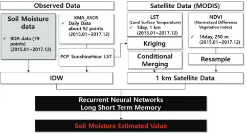 Fig. 1 LSTM soil moisture estimation flow chart