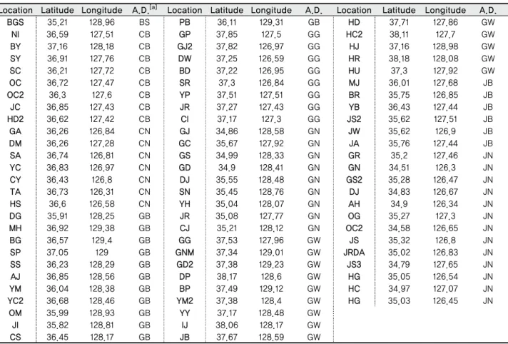 Table 1 Soil moisture observation points location information