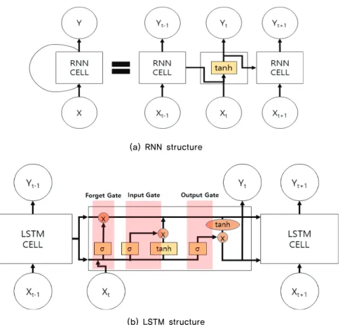 Fig. 4 Machine learning structure (Gers et al., 2002)