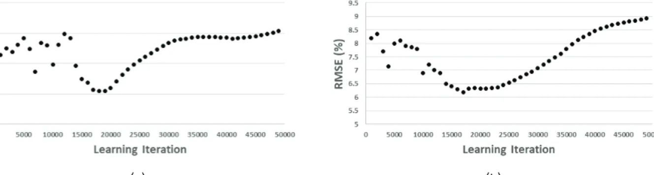 Fig. 5 RMSE change according to learning iteration