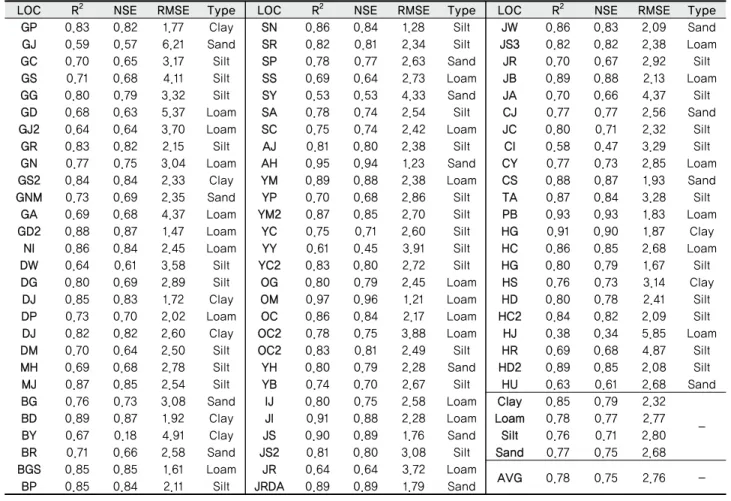 Fig. 6 Soil moisture Validation scatter plot (Top 3 points, Low 3 points)