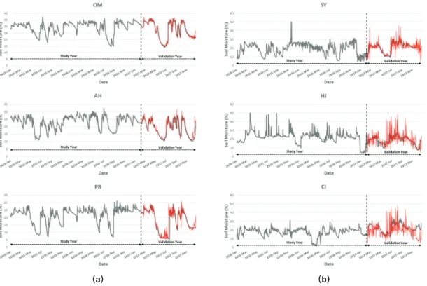 Fig. 7 Soil moisture estimation results graph