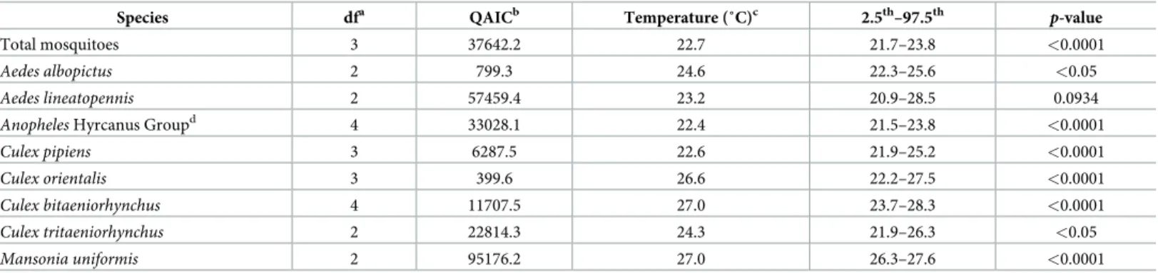 Fig 5. Relationship of Generalized Additive Model (GAM) between the abundance of selected mosquito species and daily mean temperatures, adjusted for the cumulative precipitation based on a 2-week lag effect for mosquitoes collected during the 2018 and 2019