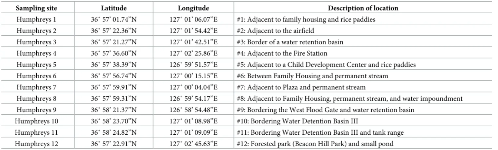 Table 1. Description of mosquito sampling sites on Camp Humphreys (see Fig 1 for general locations).